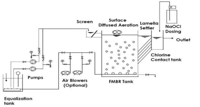 Mbbr Mixed Bed Bio Film Reactor Technology For Sewage Treatment Mechwat