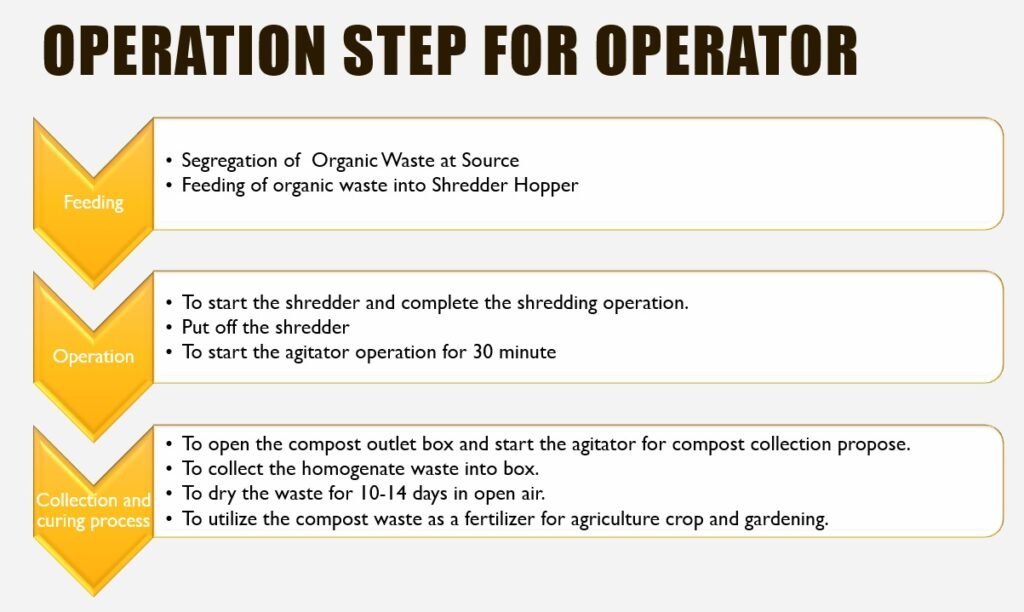 Operator steps for compost machine operation